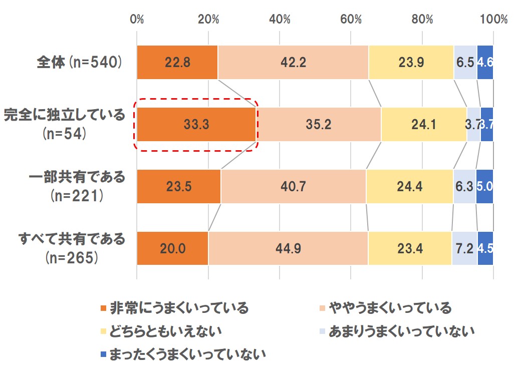 ホームズ 二世帯同居 うまくいく家いかない家 二世帯同居調査1 住まいのお役立ち情報