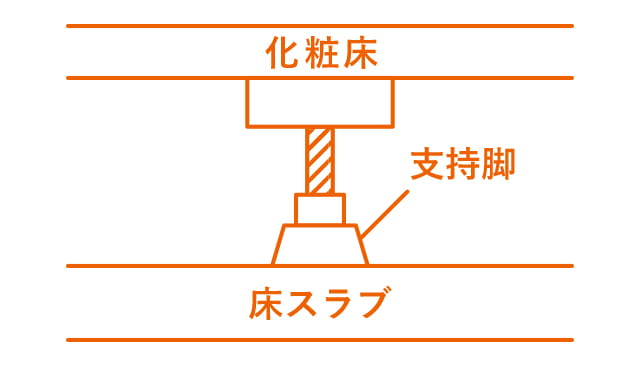 ホームズ 置床とは 置床の意味を調べる 不動産用語集